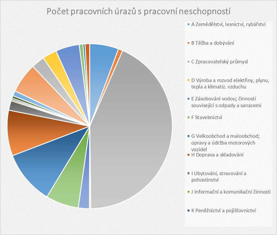 Graf č.