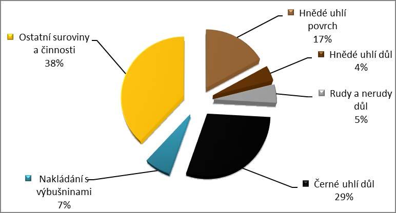 Výkon vrchního dozoru je vykonáván vůči: - 395 organizacím s oprávněním k dobývání, - 219 organizacím specializujícím se na podzemní práce spočívající v hloubení jam a studní, na ražení štol a tunelů