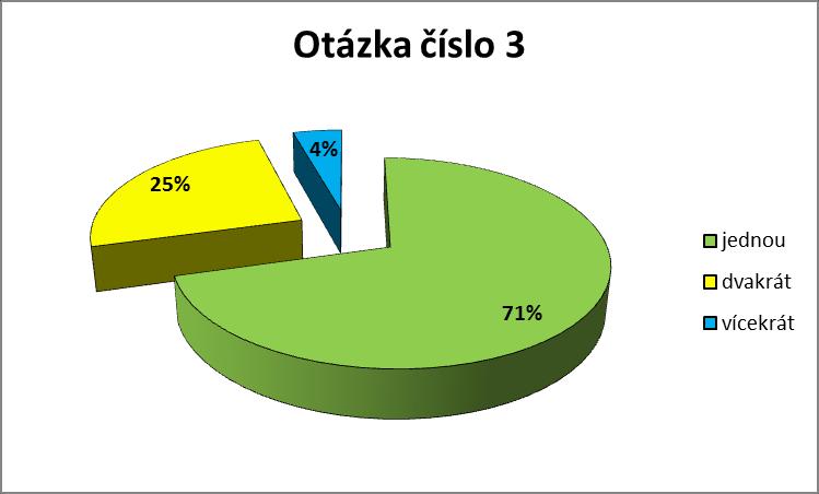 Otázka č. 3: Kolikrát jste rodila. Zdroj: vlastní Graf 8-3 Parita respondentek Výzkum má největší zastoupení prvorodiček, které tvoří 71% všech dotazovaných.