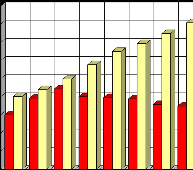 1. Vývoj stavů obviněných a odsouzených a) V letech 1992-1999 Stav k 31.12.