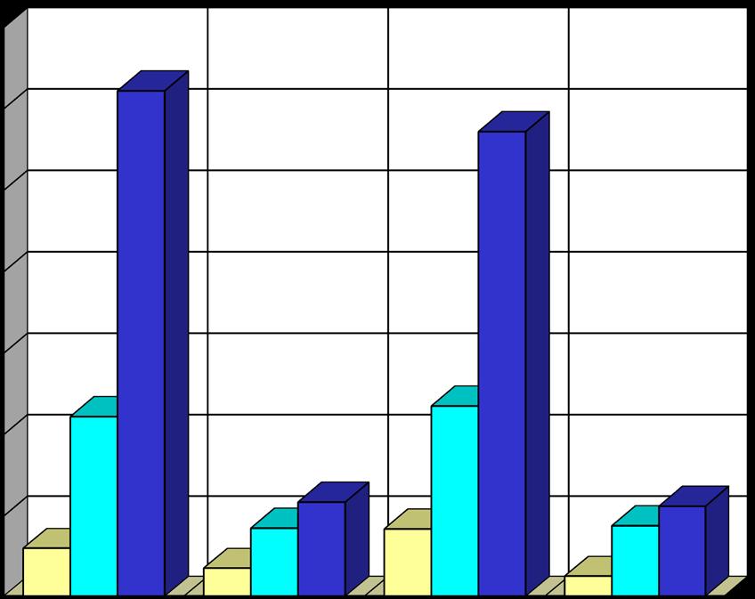 b) Zvyšování kvalifikace odsouzených ROK 1998 1999 Druh kvalifikace dospělí mladiství dospělí mladiství získali střední vzdělání 60 35 84 25 studující * 222 85 235 88 zvýšili si kvalifikaci v kurzech