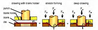 Obr. 6 Tvářecí proces tabulového plechu Limity hlubokého tažení jsou určené třecími podmínkami v oblasti tváření. Parametry ovlivňující tření při tváření jsou: materiál plechu, jeho povrch a mazání.