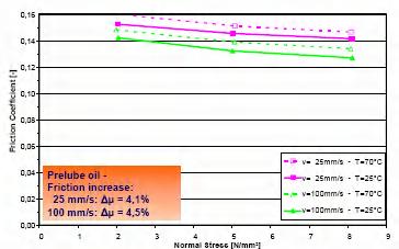 Obr. 10 Zvýšení tření prelube olejů Závislost schopností mazání na teplotě procesu (viskozitě maziva) a výsledné zvýšení tření je podstatné pro návrh tvářecích procesů vysoko pevnostních ocelí.