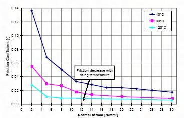 Nicméně nové vývojové trendy maziv míří tímto směrem [8]. Obr. 11 Výsledky tření polymerických suchých maziv 9.