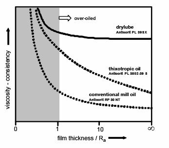 Obr. 13 Příčný řez součásti při tváření závitu Obr. 12 Průběh tečení maziva jako funkce tloušťky vrstvy při 20 C Rychle schnoucí maziva nestékají a jejich vysoká viskozita přispívá ke konzervaci.