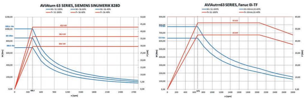 obrobky délky od 1500 do 2500 mm výborné řešení pro hrubé a vysoce výkonné soustružení s krouticím momentem až 1400 Nm digitální motory os a