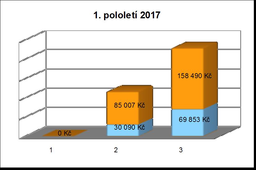 Závěr: Investice do plynové kotelny byla výhodná. Celková roční úspora přesahuje částsku 200 tis.. Návratnost této investice je 4-5 let.