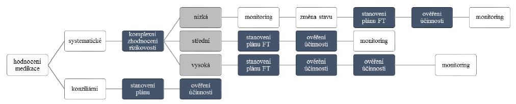 Schéma: začlenění navrhovaných