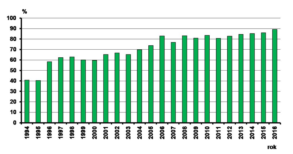 Downův syndrom v České republice, 1994 2016, procento