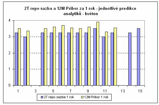 Očekávané dlouhodobé sazby v horizontu 1R se oproti dubnovému šetření posunuly výše. Důvodem růstu výnosů jsou obavy analytiků, že rozpočtový deficit by mohl být ještě vyšší, než plánovaných 4 % HDP.