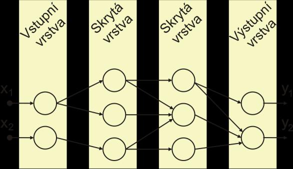 2.4.2 Typy neuronových sítí Neuronové sítě se dají dělit podle několika kritérií. Jedním z těchto kritérií je i systém proudění informací uvnitř sítě.
