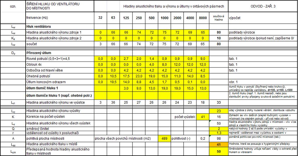 1 Útlum hluku pro zařízení íslo 3 - přívod Tab.11.2.