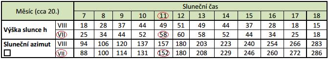 ) Určení výšky slunce nad obzorem h a sluneční azimut α pro měsíc červenec pro 50 s.š. (Tab. 6.1.2.