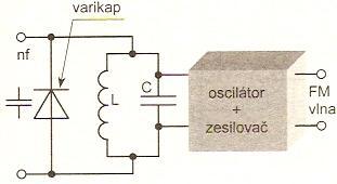 Obr.10. Jednoduchý AM modulátor s tranzistorem Nízkofrekvenční signál NF vzniká v mikrofonu a moduluje nosnou vlnu VF, jejímž zdrojem je vysokofrekvenční oscilátor.