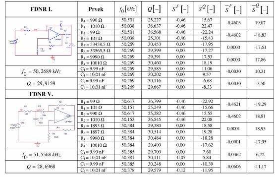 Tab..7: Tabulka výsledků citlivostní analýzy pro obvody FDNR typu I. a V., vypočtený činitel jakosti Q = 3, zvýšená hodnota zesílení K, reálný OZ typu AD844. Tab..8 ukazuje závislost citlivostí obvodů FDNR I.