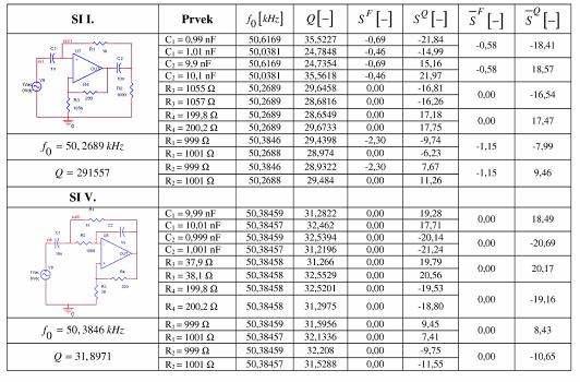 Tab..14: Tabulka výsledků citlivostní analýzy pro obvody SI typu I. a V., vypočtený činitel jakosti Q = 3, zvýšená hodnota zesílení K, reálný OZ AD844.