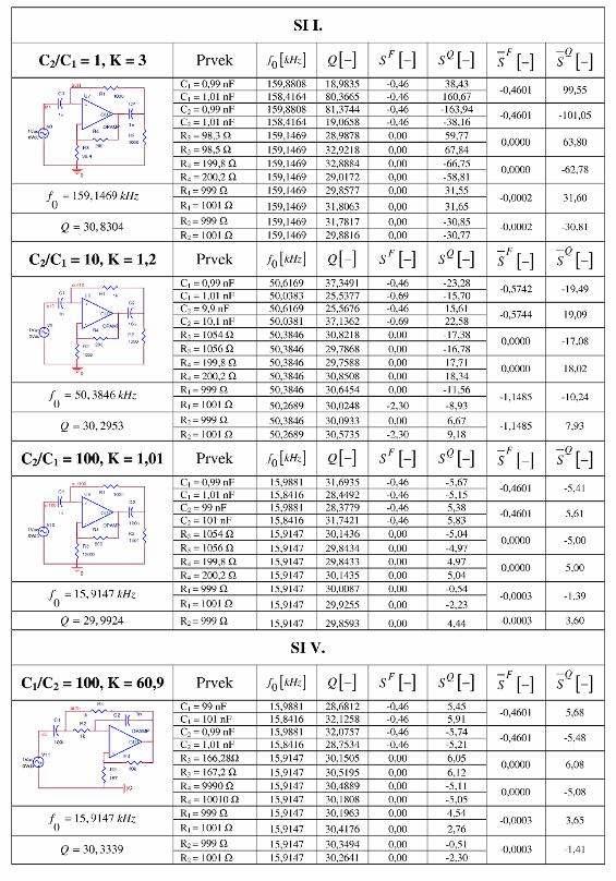 Tab..15: Tabulka výsledků citlivostní analýzy pro obvody SI typu I. a V.