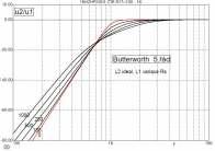 a) b) Obr. 3.13: Variace parametrů: a) RLC a b) ARC filtru (SI I.). Z grafů je patrné, že u klasického RLC filtru se změna činitele jakosti obvodu projevuje v celém kmitočtovém