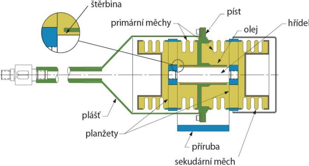 Shrnutí současného stavu poznání Konstrukce odpružení užitečného nákladu v kosmickém nosiči Davis, D., Advanced 1.