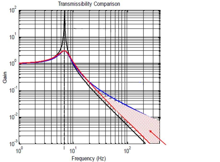 , Vibration isolation and suppression system for precision payloads in space Vývoj vzpěry pro tlumící a pružící plošinu