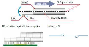 je vyšší, protože patka sleduje povrch profilu obrobku.