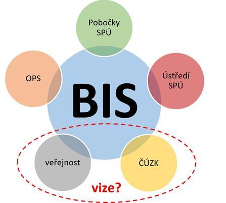 D. Bonitační informační systém (BIS) Důvod vzniku Evidence, archivace,