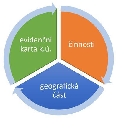 uživatelům Komplexní systém pro: aktualizace BPEJ na celých k. ú.