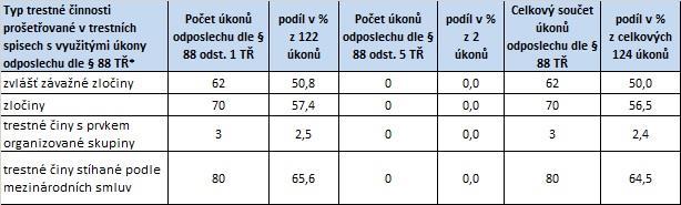 2.2 Počty odposlouchávaných linek a osob, odposlechy se souhlasem uživatele a s příkazem soudce Tabulka č.