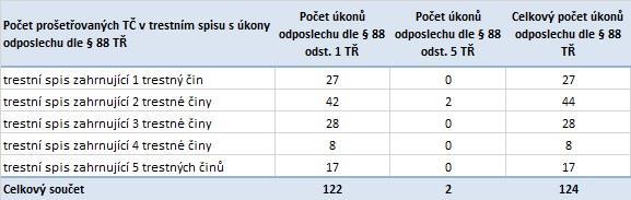 Tabulka č. 5 - Úkony odposlechu podle počtu trestných činů v trestním spisu Graf č.