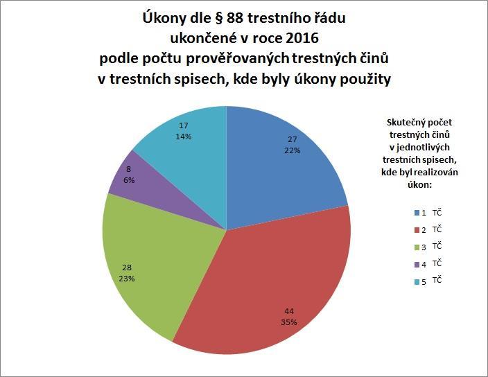 jednomu úkonu odposlechu v daném trestním spisu. Z přehledu je zřejmé, že nejčetnější je kategorie trestních spisů s úkony odposlechu obsahující dva, příp. jeden nebo tři trestné činy.