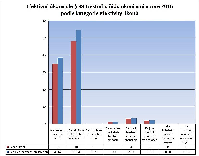 Graf č. 6 - Vyhodnocení efektivity úkonů odposlechu Graf č.