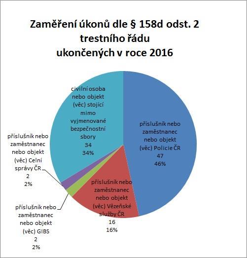 Graf č.