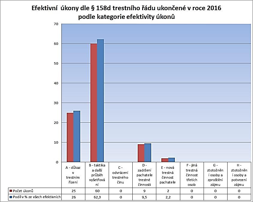 Graf č. 14 - Vyhodnocení efektivity úkonů sledování Graf č.