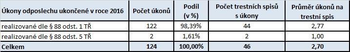 2 ODPOSLECH A ZÁZNAM TELEKOMUNIKAČNÍHO PROVOZU 2.