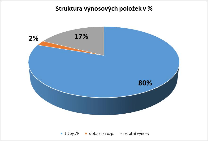 Šest krajských nemocnic Struktura a procentuální podíly výnosových položek 2016 Frýdek- CELKEM Karviná