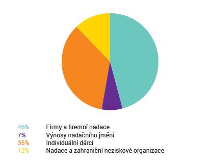 Nadace Via v číslech 20 let 1 ředitel 2.