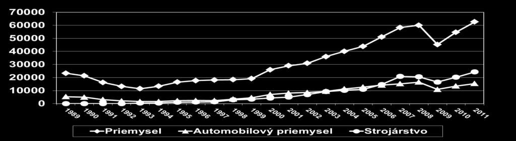 Priemyselná výroba (tržby v ) Podiel automobilového priemyslu na celkovom priemysle