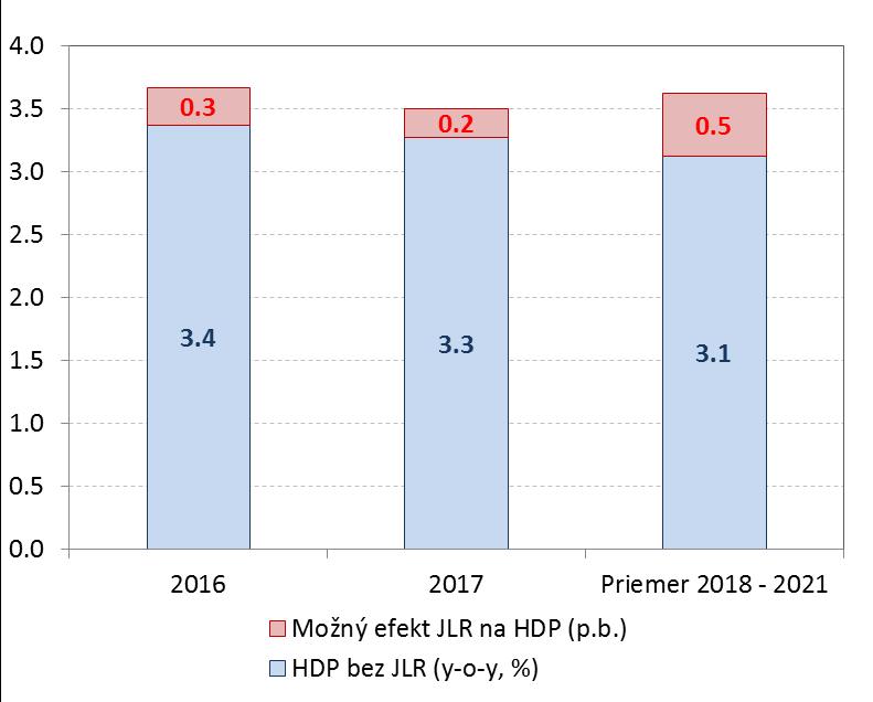 Modelové predpoklady NBS a odhad vplyvu na ekonomiku Začiatok výstavby 3Q216, najprv stavebné a následne technologické investície. Začiatok sériovej výroby 219 (cca 13 tis.