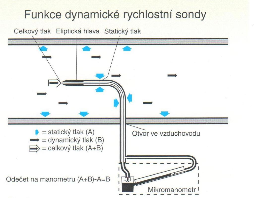 Bodová měření Prandtlovou sondou s