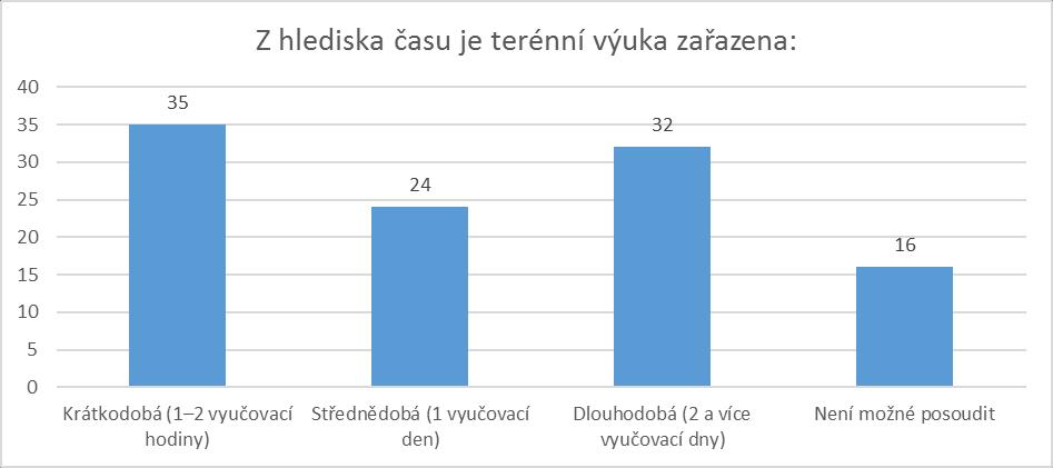 Obrázek 5: Terénní výuka v ŠVP z hlediska času. Předchozí domněnku o integraci předmětů potvrzuje i zařazení terénní výuky z předmětového hlediska.