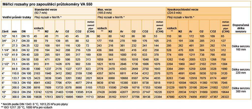 Průtokoměry VA550