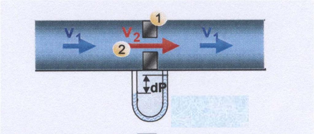 Typy průtokoměrů na základě diferenčního tlaku Otvor zvyšuje rychlost proudění