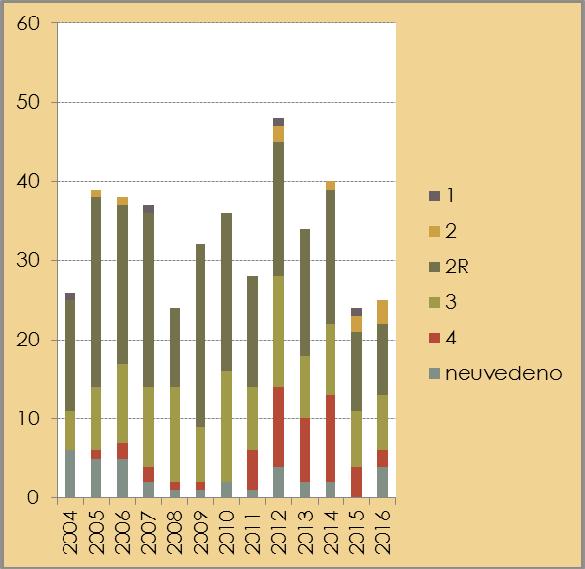 Ca v letech 2004 2016;