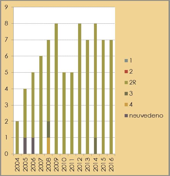 Bazaliomy 2004 2016;