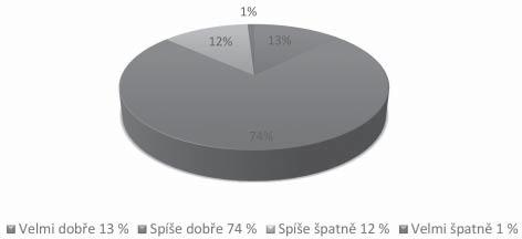 Dotazníkového šetření se zúčastnilo 104 mužů a 109 žen. Z města Králíky 86 % respondentů, z místních částí 14 % respondentů.