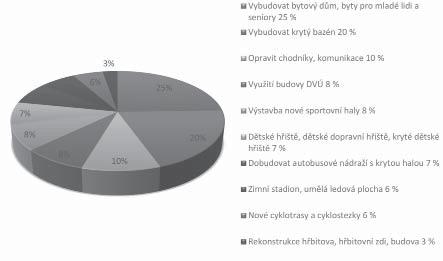 Na tento dotaz reagovalo pouze 7 % respondentů a mezi odpověďmi se objevily následující požadavky: Informace o hospodaření města, plán investic, financování zakázek Dění v představenstvu města