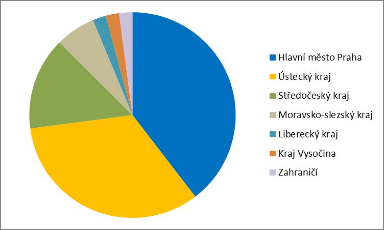 Trvalé bydliště klientů/ek: Počet žen dětí Hlavní město Praha 9 10 Ústecký kraj 6 10 Středočeský kraj 4 3 Moravsko-slezský kraj 1 2 Liberecký kraj 1 1 Kraj Vysočina 1 1 Zahraničí (SR) 1 1 Kde získaly