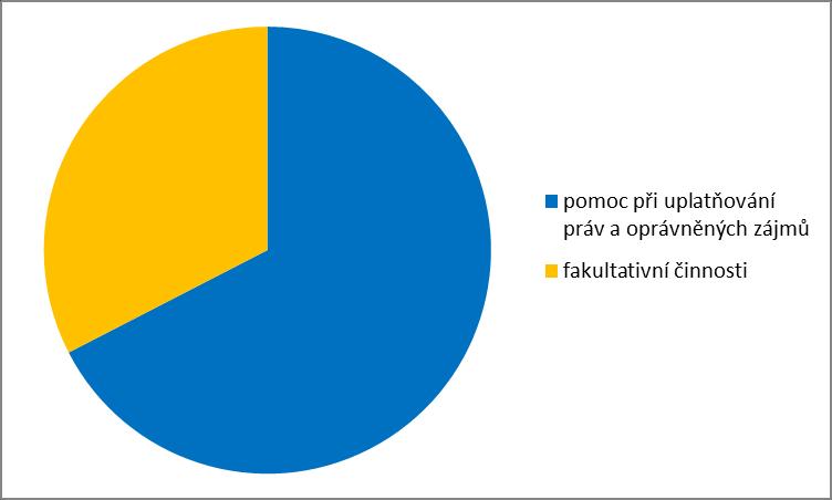 KVANTITATIVNÍ VYHODNOCENÍ SLUŽBY AZYLOVÝ DŮM Počet osob 48 v tom dětí 25 Počet nových kontaktů 38 Počet 30minutových intervencí 4 303 Počet realizovaných případových konferencí 14 Počet dnů