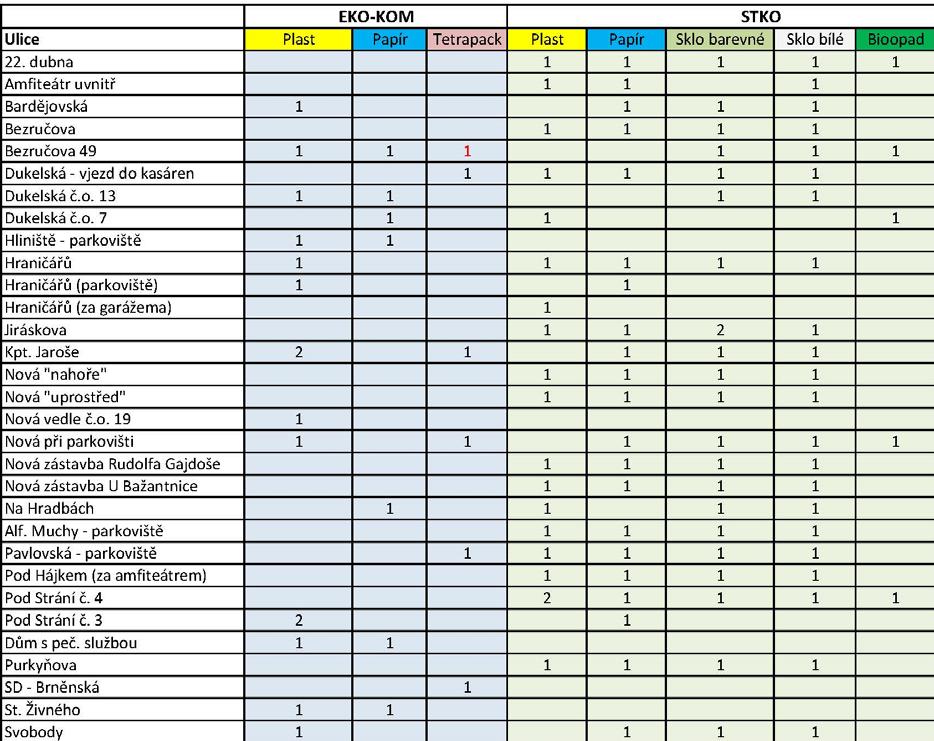 Tabulka 23 Rozmístění sběrných nádob na tříděný sběr V případě nedostatku prostředků pro ukládání