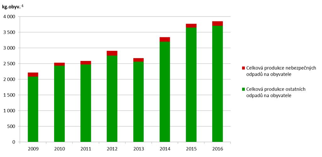 Graf 9.1.1 Celková produkce odpadů na obyvatele, celková produkce ostatních a nebezpečných odpadů na obyvatele [kg.obyv. -1 ], 2009 2016 ČSÚ je zdrojem dat o počtu obyvatel ČR (střední stav). Graf 9.